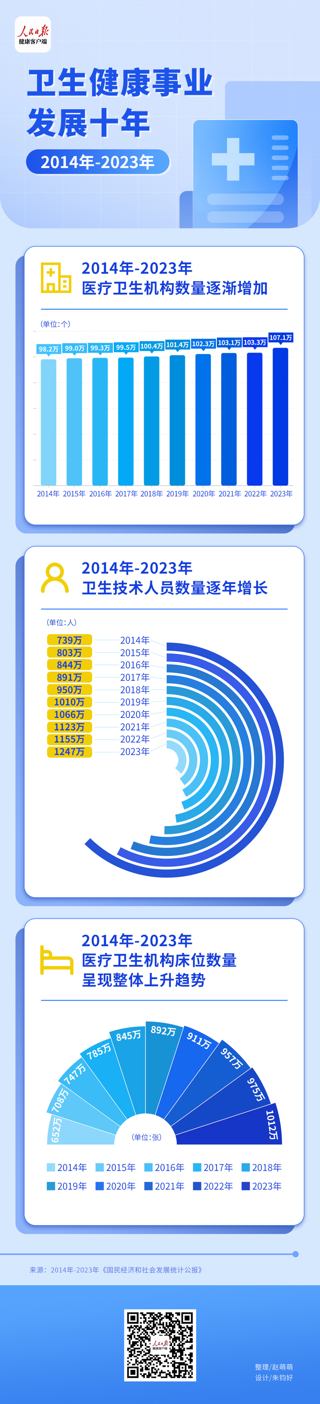 卫生技术人员增加488万,三组数据看卫生事业发展成就