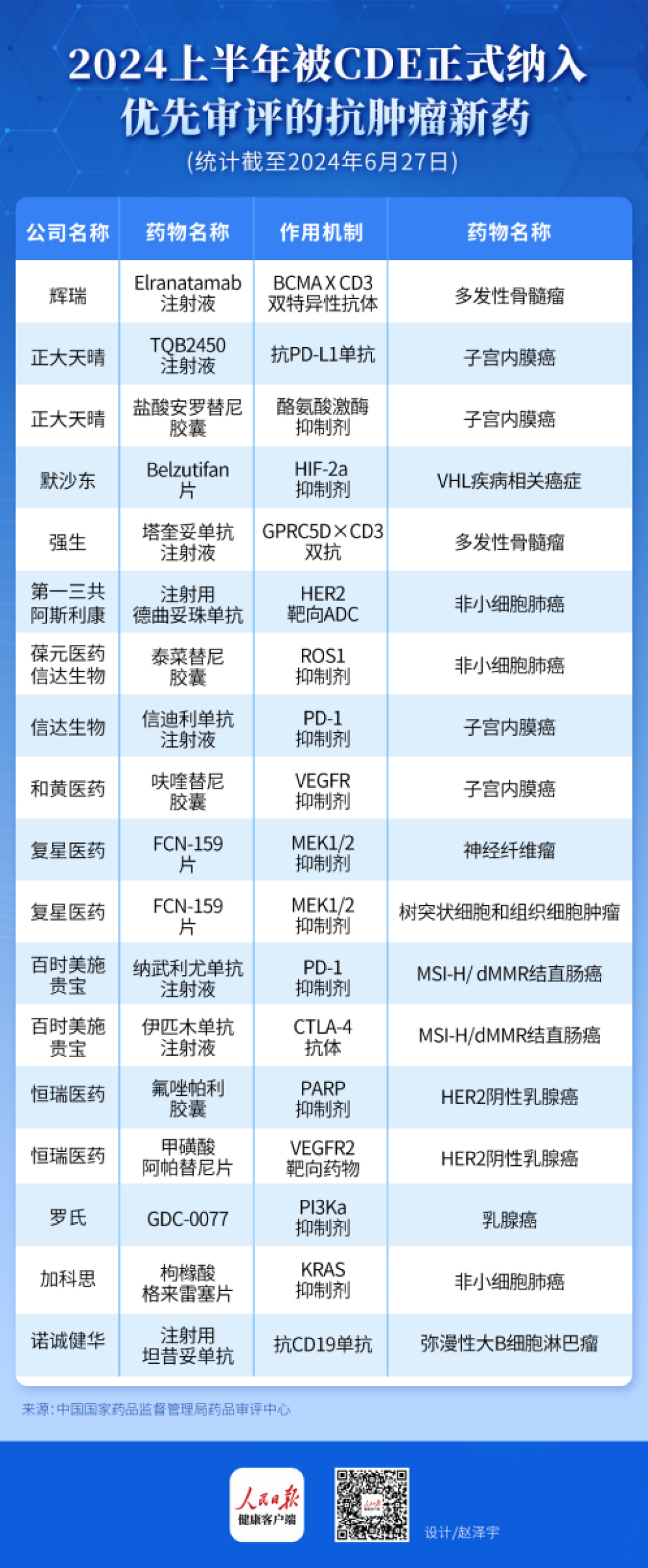 2024年上半年17款抗肿瘤新药上市申请被纳入优先审评