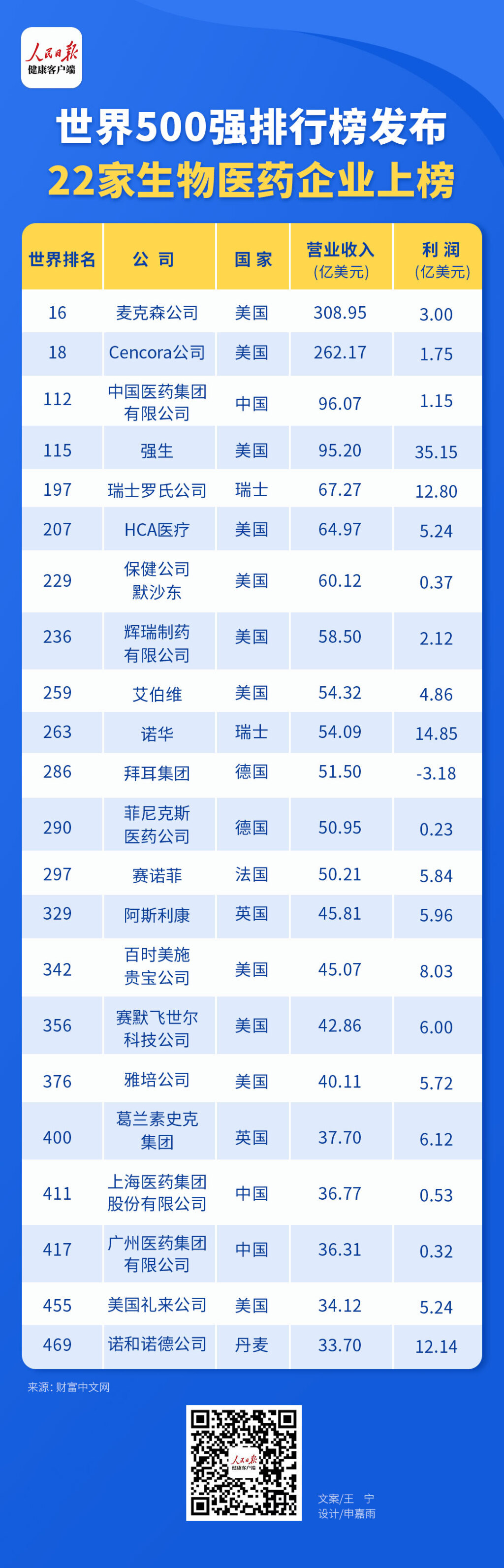 2024年《财富》世界500强，全球22家生物医药企业上榜-健康时报