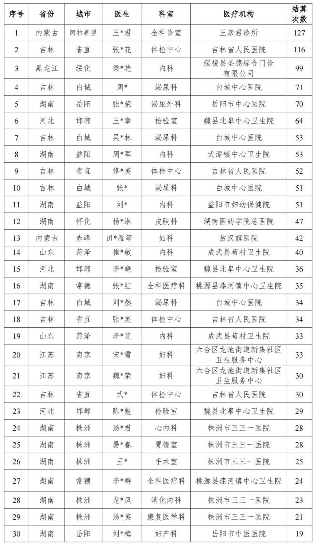 给男患者做妇科检查,有的医院一年做了1674次
