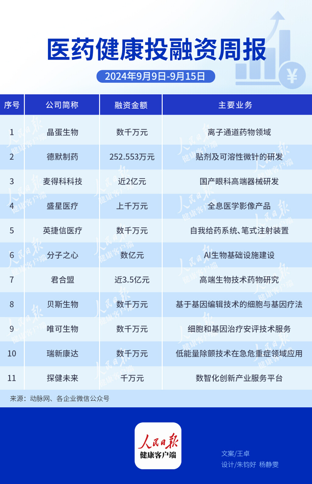 本周医药健康领域11起投融资，3起融资超亿元