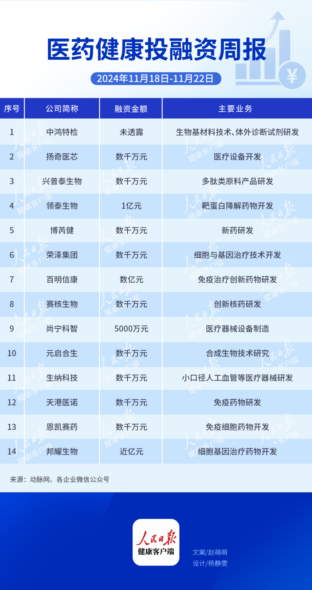 本周医药健康领域14起投融资，2起融资达亿元