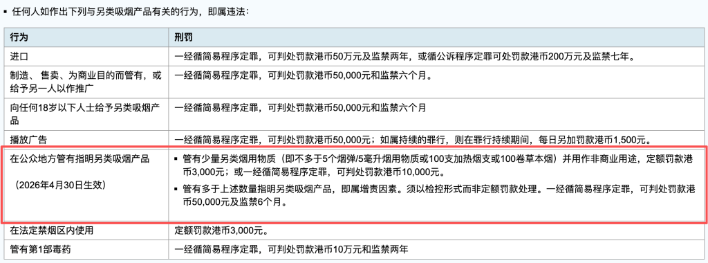 4月30日起，香港全面禁电子烟，携带不吸也违法