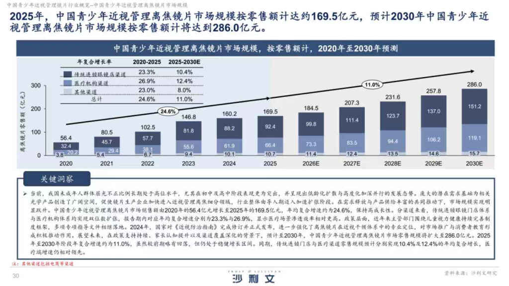 从“看得清”到“控得住”，离焦镜片百亿赛道持续扩容