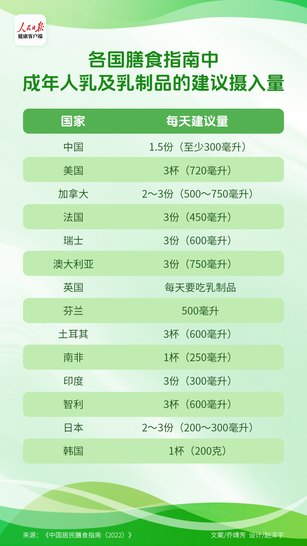 国人饮奶量不足推荐量一半，全民“加奶”成为民生任务